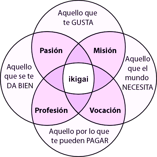 que es ikigai